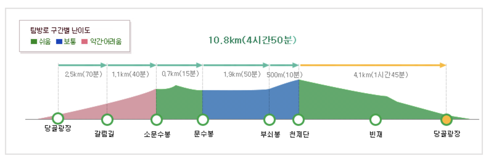 문수봉 코스