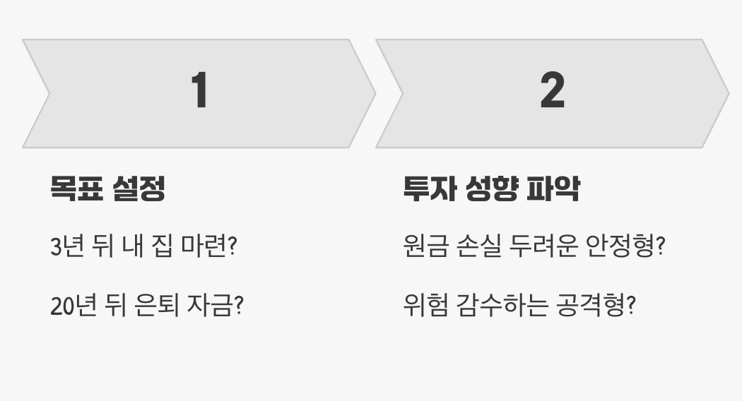 투자의 첫 단추, '나'를 아는 것