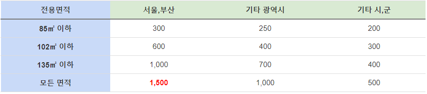 예치금 기준