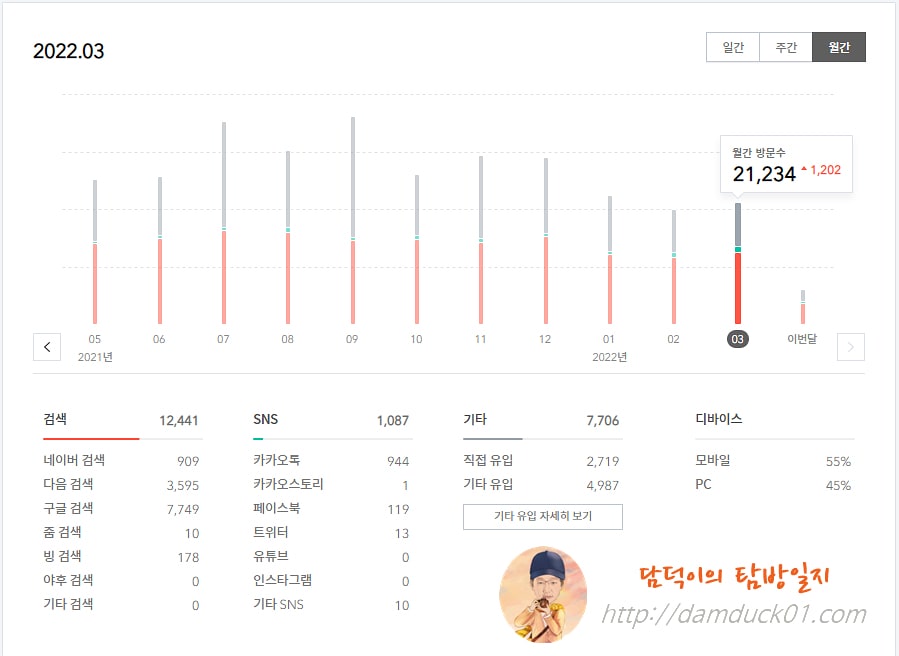 담덕이의 탐방일지 2022년 3월 월간 방문 수
