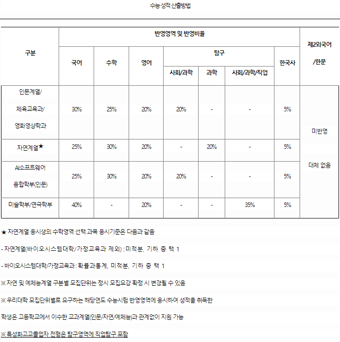 동국대 정시 수능성적 반영방법