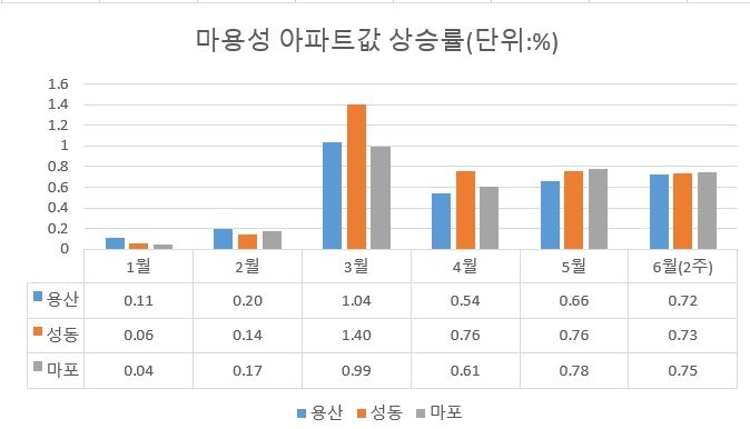 마용성 아파값 상승률