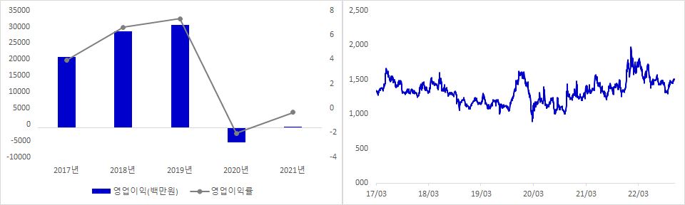 토비스 실적 및 시가총액 추이