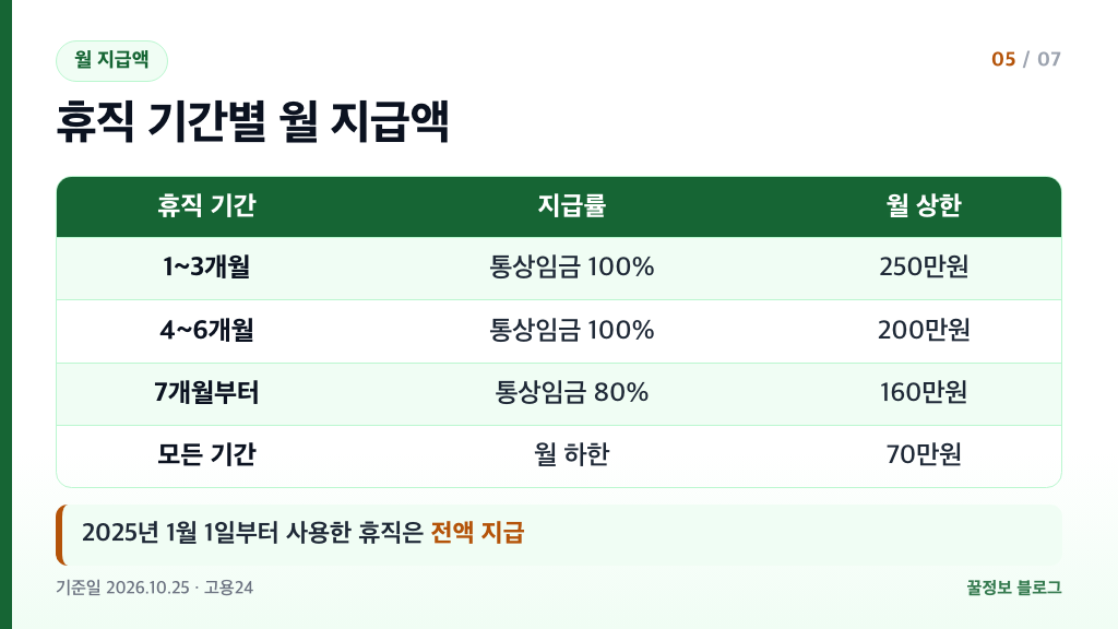 육아휴직급여 지급액 1~3개월 상한 250만원 4~6개월 200만원 7개월부터 160만원 하한 70만원