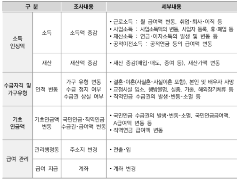 노인 기초연금 금액