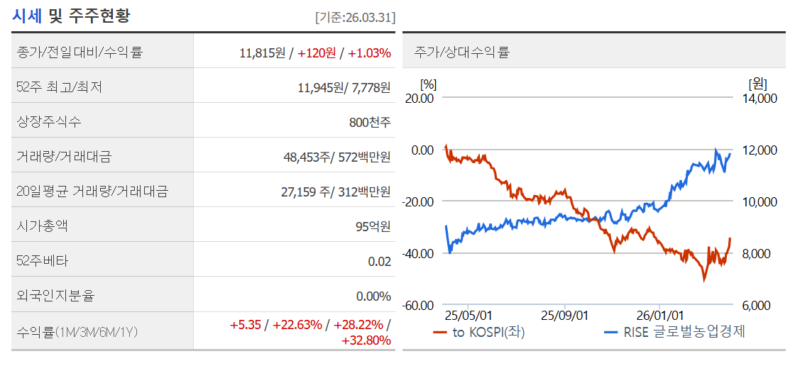 천연가스&middot;농업 ETF: 인플레이션 수혜주 투자 전략