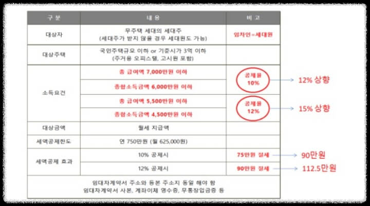 임대차 월세 세액공제 대상 및 요건 & 2023년도 월세세액공제율 안내