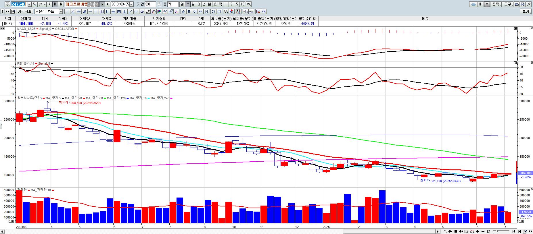 에코프로비엠 25.7월 첫주 주봉챠트