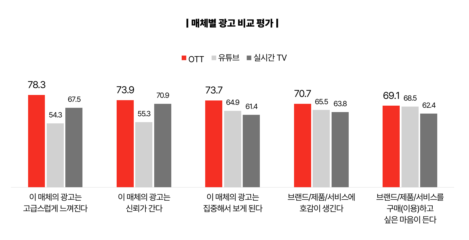 2026 NPR OTT 광고 효과 평가 관련 그래프