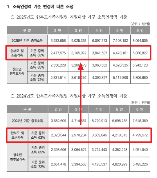 한부모가족자녀교육비지원신청