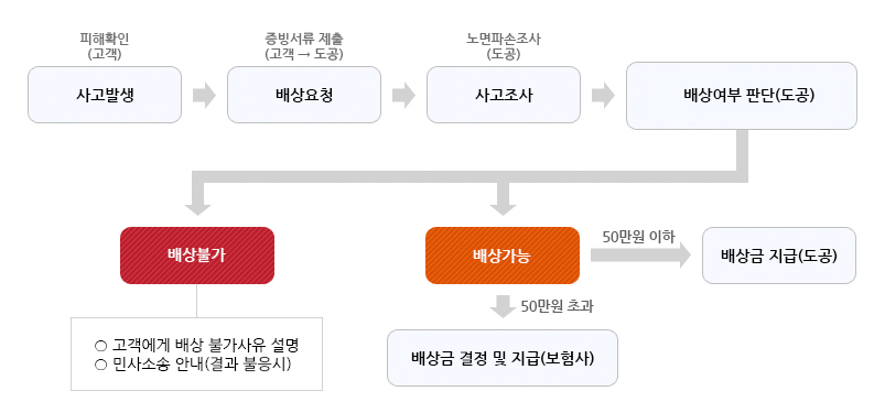 고속도로 포트홀-보상-처리과정