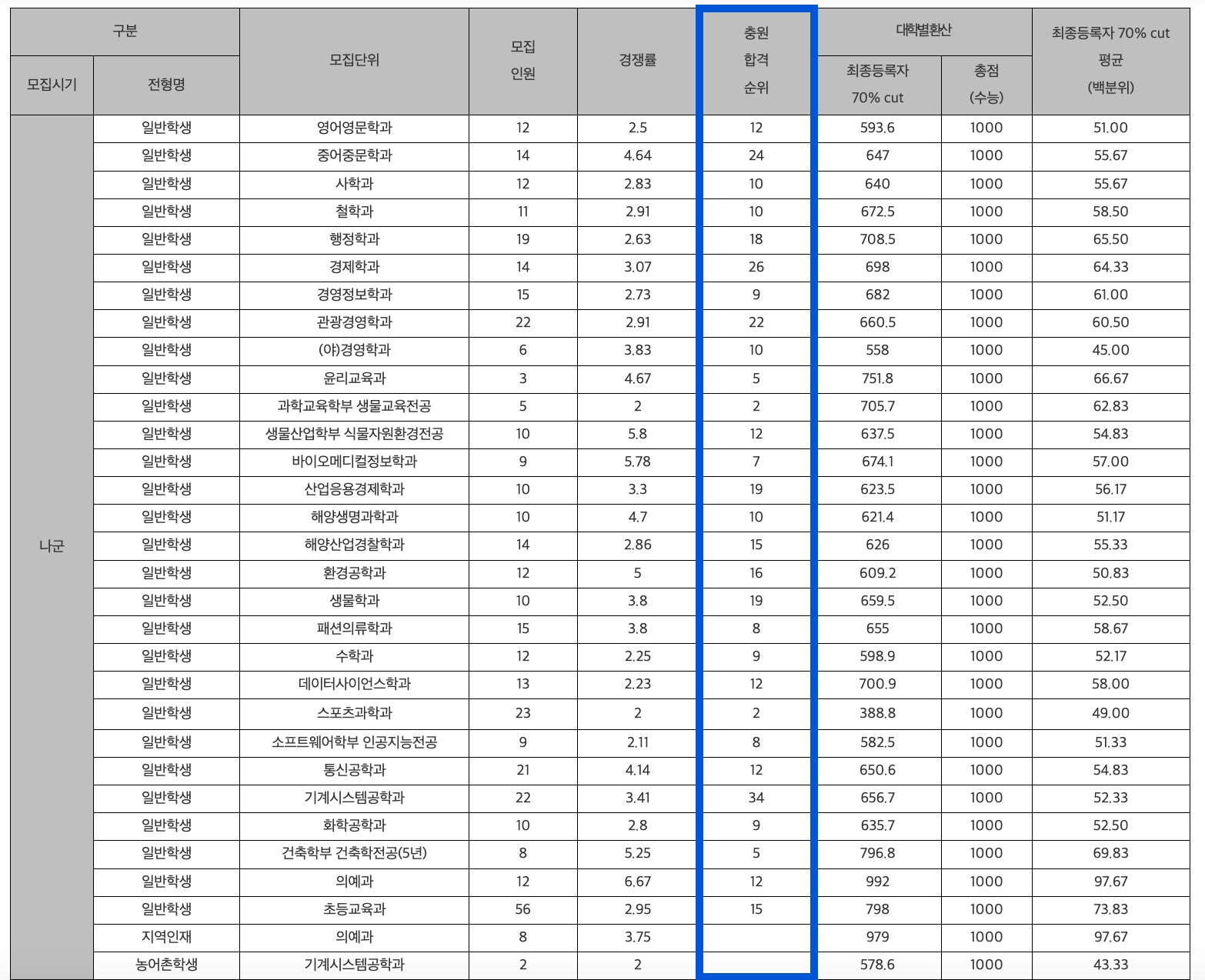 2024 제주대 정시 추가합격 예비번호