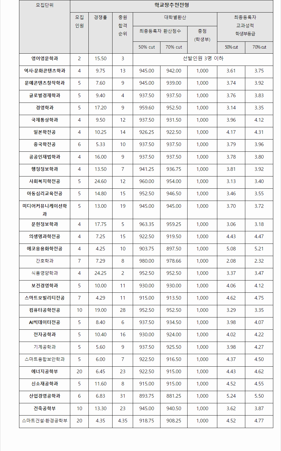 2023학년도 대진대학교 학생부교과전형 전형 결과