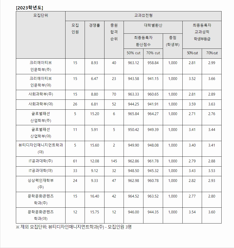 2023학년도 한성대학교 학생부교과전형 전형 결과