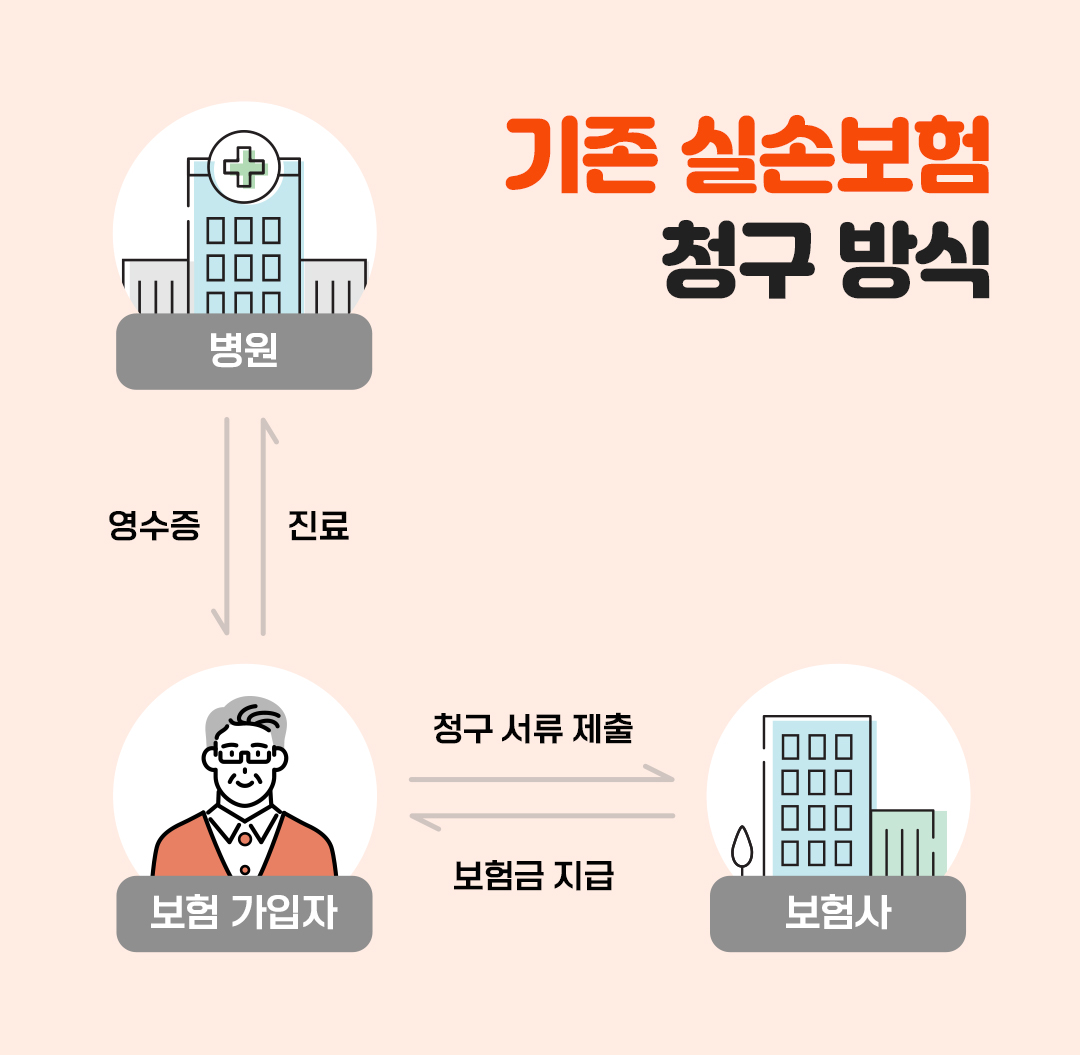 #기존 실손보험 청구 방식