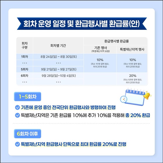 특별재난지역 전통시장 소비 시 20% 환급 행사 홍보, 기간 2025년 8월 24일부터 12월 31일까지