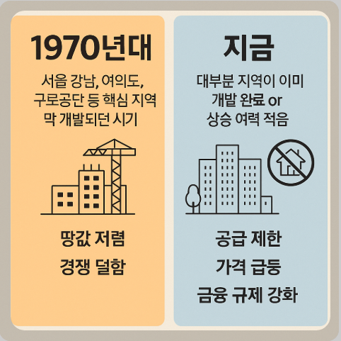 70년대 와 현제 부동산 시장 비교 관련 이미지