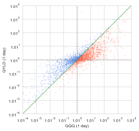 QQQ와 QYLD의 일일 수익률 분포
