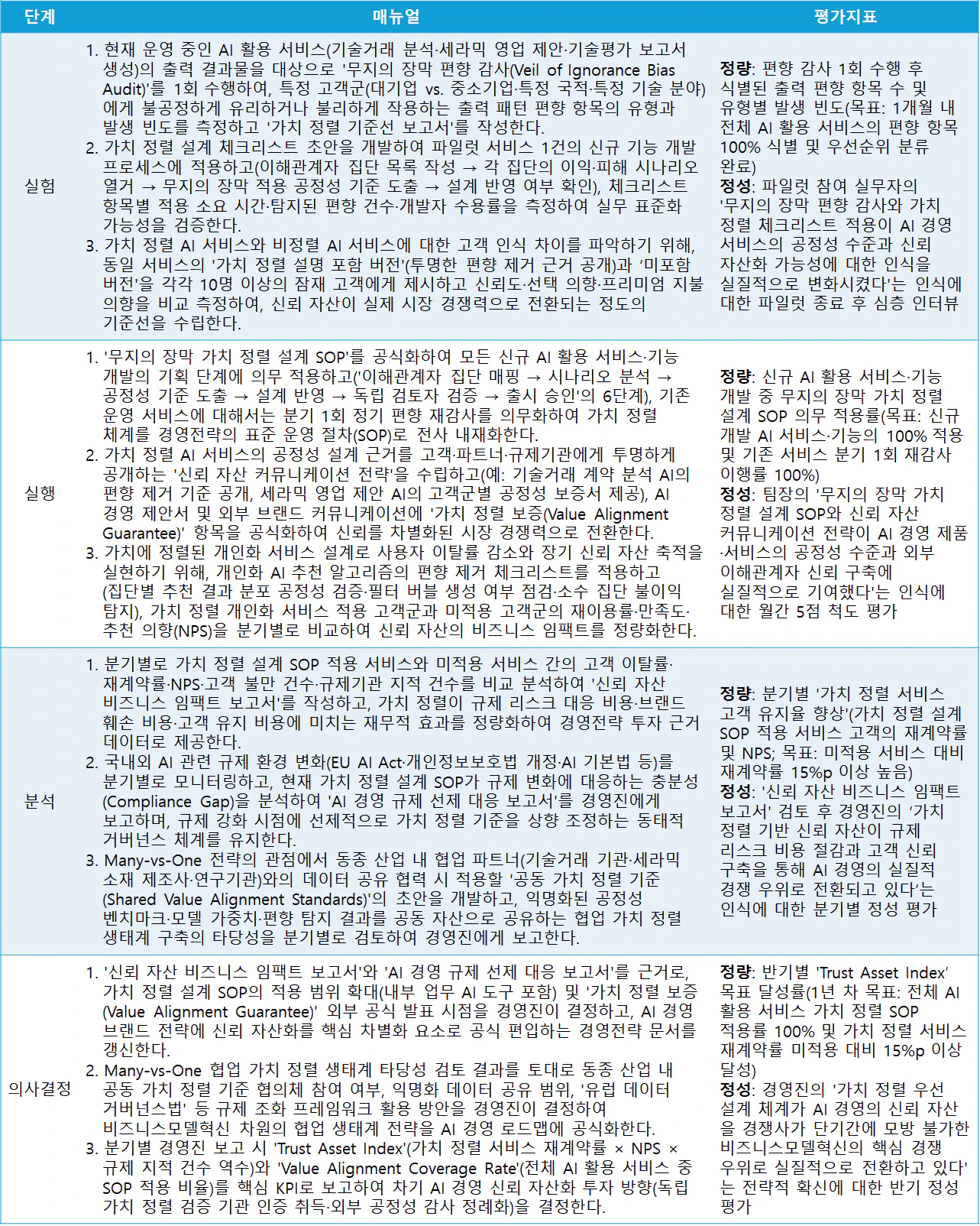 가치 정렬(Value Alignment) 우선 설계 무지의 장막 원칙 기반 신뢰 자산화 전략 실무 매뉴얼 및 평가지표