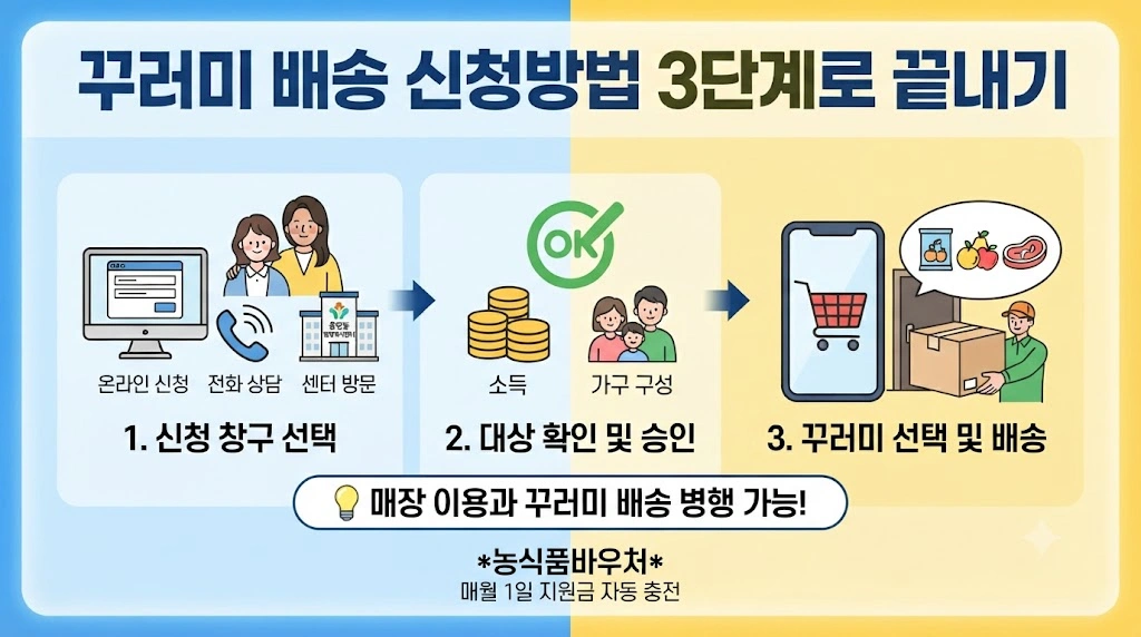 꾸러미 배송 신청방법 3단계로 끝내기