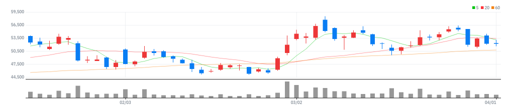 한화에어로스페이스 차트