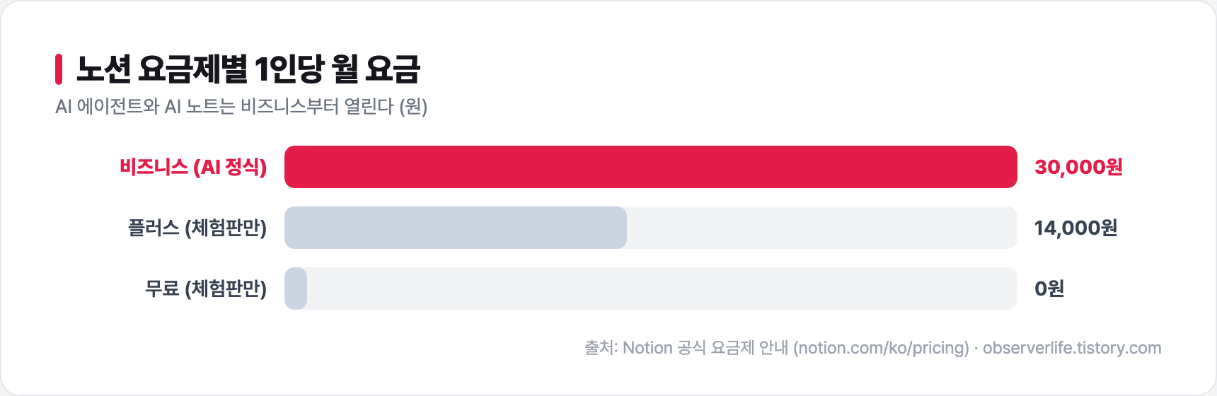 노션 요금제별 가격과 AI 기능 - 비즈니스부터 에이전트 사용 가능