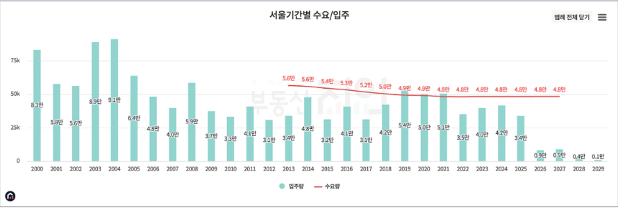 서울기간별 수요