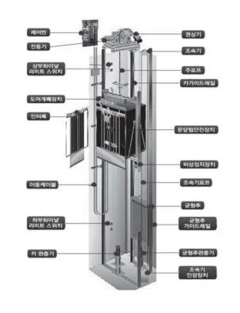 승강로 주요부위 위치와 역할로 구조해설_25