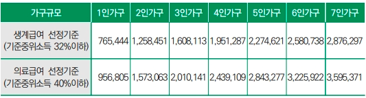 생계급여 기준 중위소득