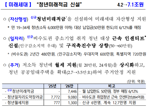 청년미래적금 조건 혜택 총정리(연16.9%)