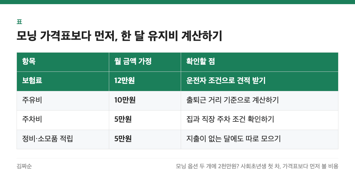 모닝 가격표보다 먼저, 한 달 유지비 계산하기 표: 항목, 월 금액 가정, 확인할 점