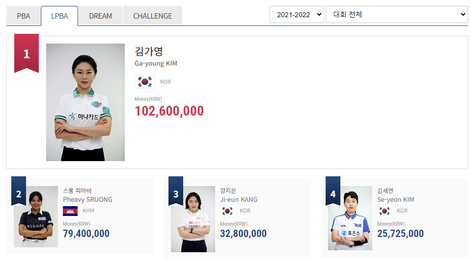 3. 프로당구 2021-2022 시즌 - 여자 당구선수 LPBA투어 상금 랭킹 순위
