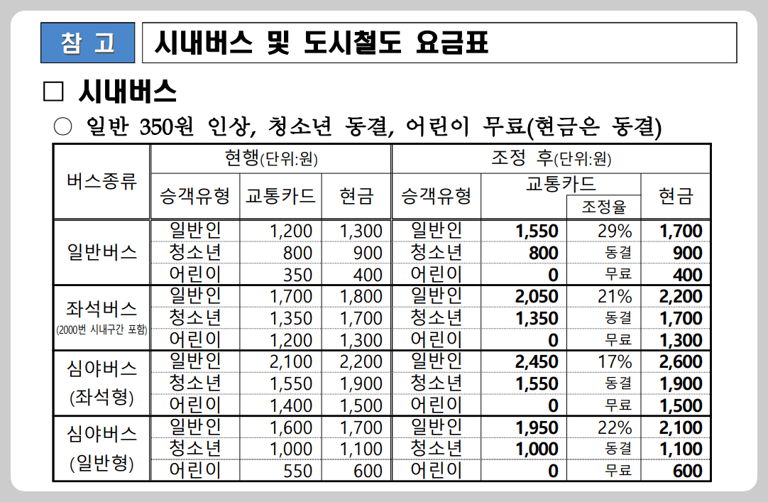 부산시 대중교통요금 인상