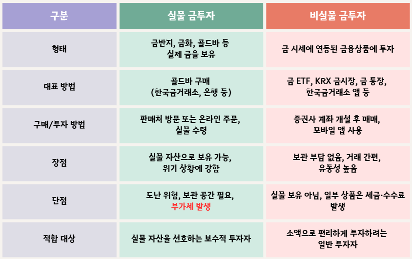 금투자 방법 총정리