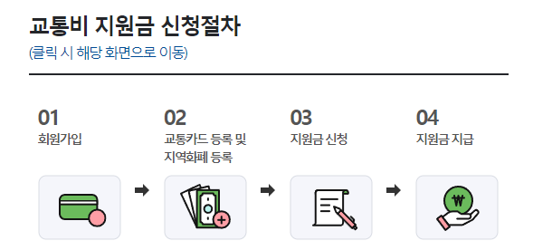 경기도 청소년 교통비 지원 방법