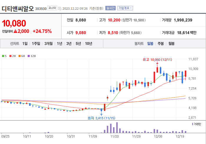 디티앤씨알오 3개월 주가(일봉)