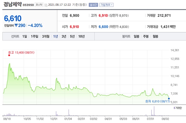 경남제약 주가 전망