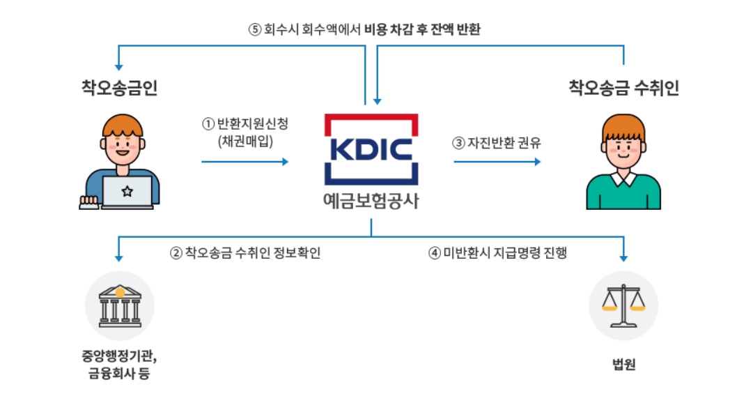 착오송금 반환제도2