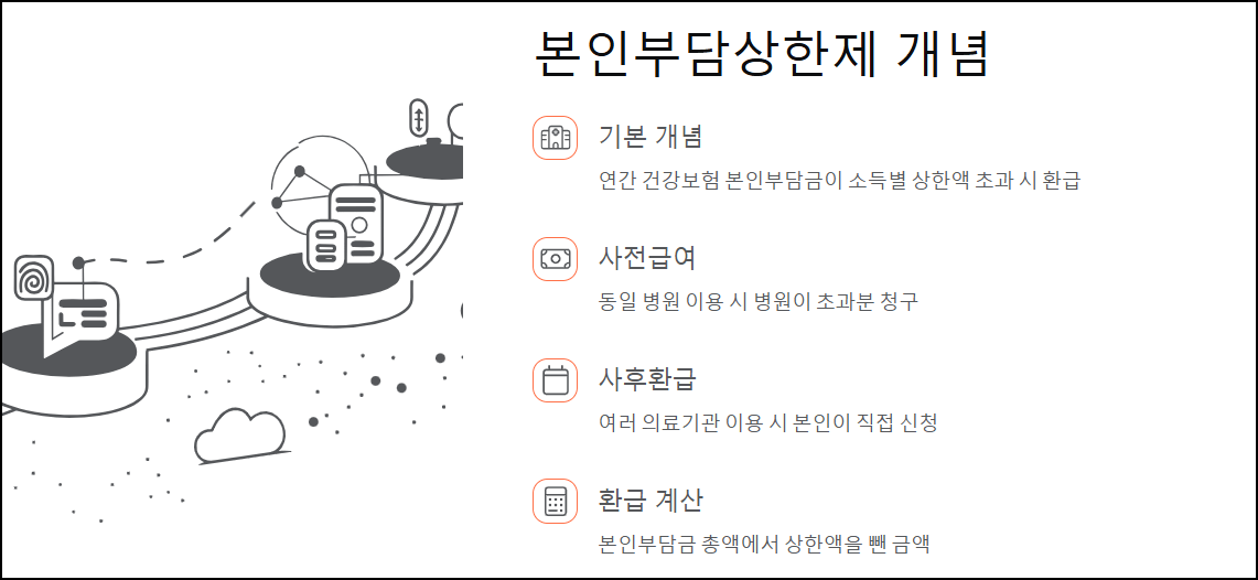본인부담상한제 개념