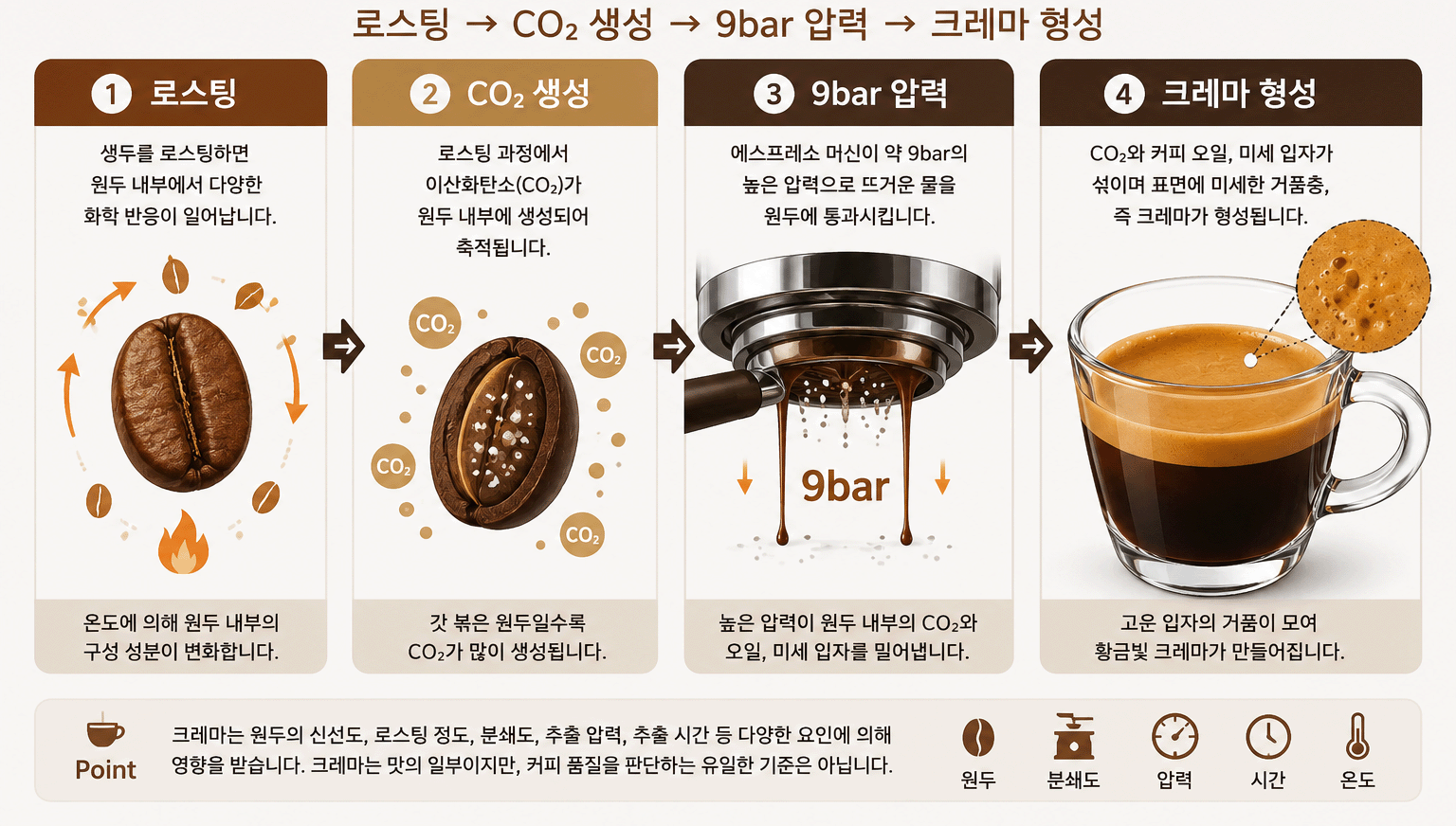 에스프레소 크레마의 생성 원리와 좋은 커피를 판단하는 기준을 설명한 인포그래픽