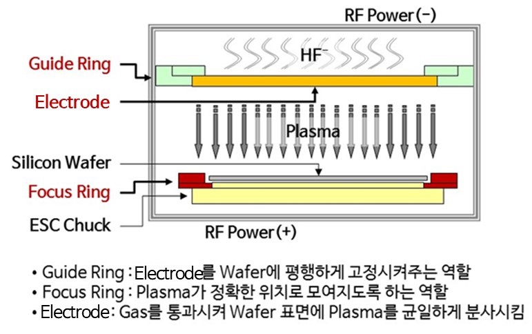 dry etching 챔버 구조