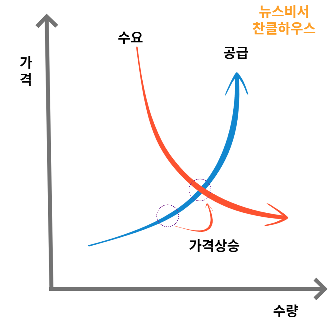 수요 증가로 인한 가격상승 상태