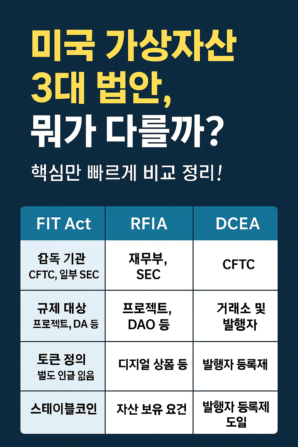 미국 가상자산 3대 법안을 항목별로 비교한 콘텐츠 썸네일 이미지
