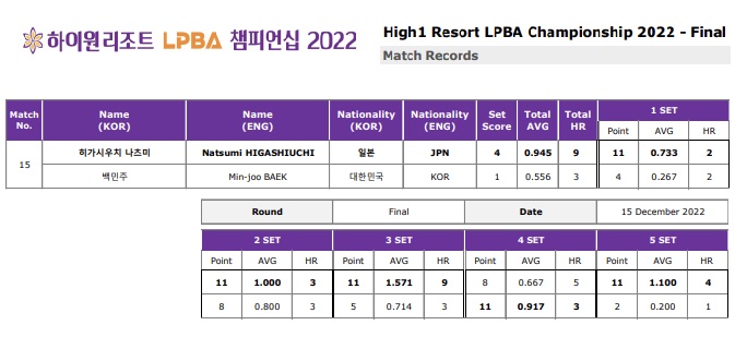 하이원리조트 LPBA 챔피언십 결승전 경기결과