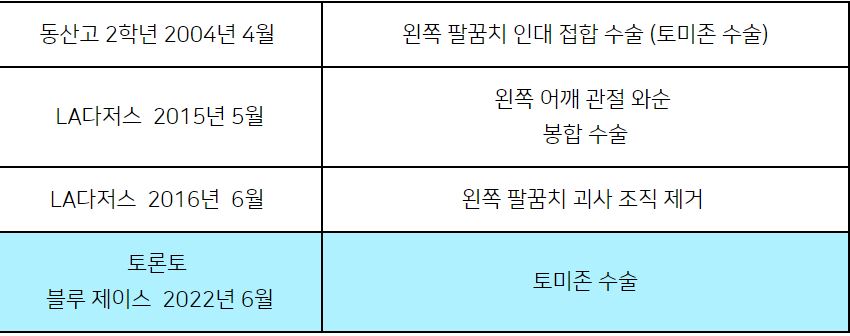 류현진 수술 이력