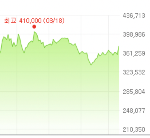 네이버_전고점_돌파_시도