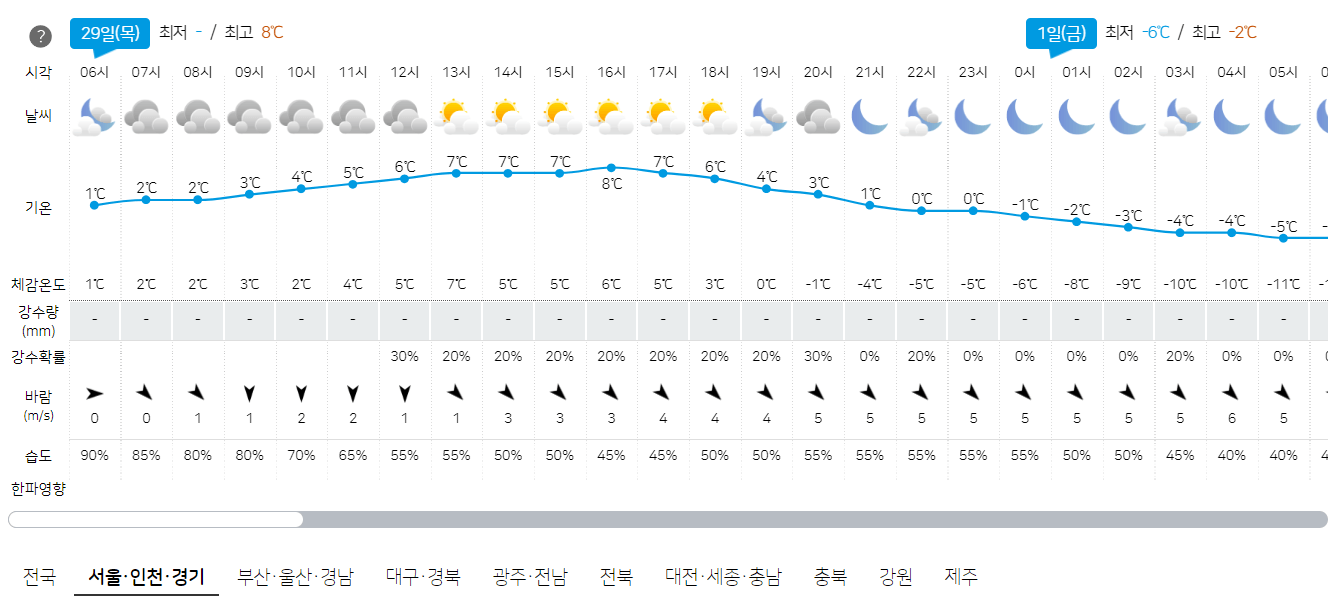 2월 29일 서울, 인천, 경기 오늘의 날씨 예보
