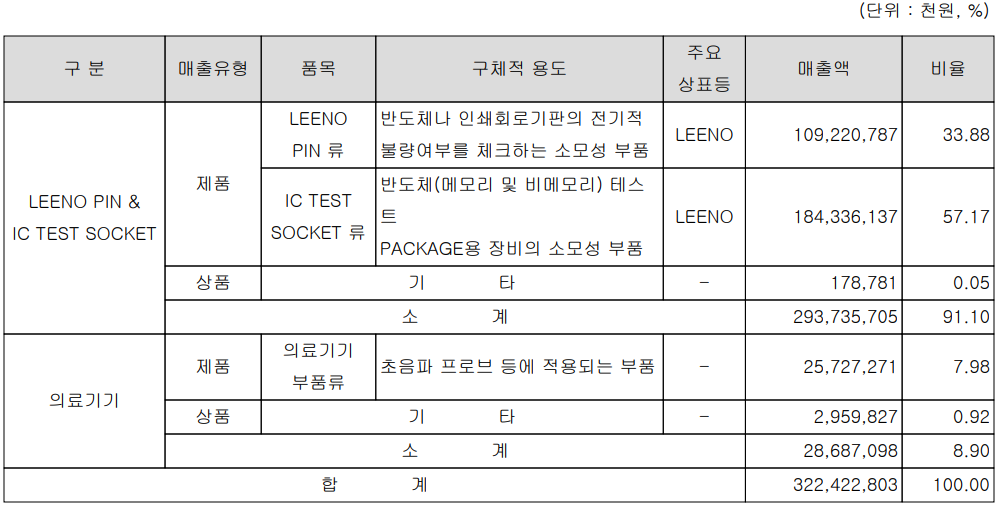 리노공업 - 주요 사업 부문 및 제품 현황(2022년 4분기)