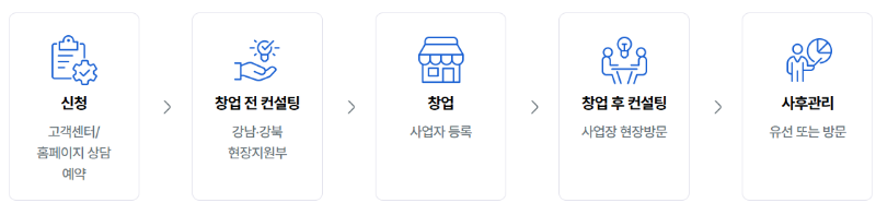 서울시 소상공인 지원 신청