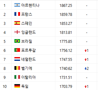 실시간 FIFA 피파 랭킹 순위 총정리 (대한민국 하락)